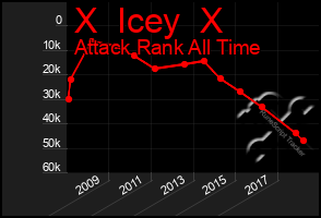 Total Graph of X  Icey  X