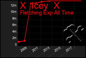 Total Graph of X  Icey  X