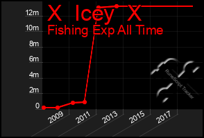 Total Graph of X  Icey  X