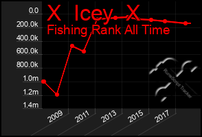 Total Graph of X  Icey  X