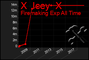 Total Graph of X  Icey  X