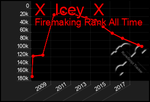 Total Graph of X  Icey  X