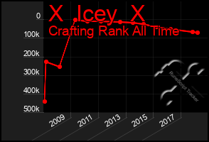 Total Graph of X  Icey  X