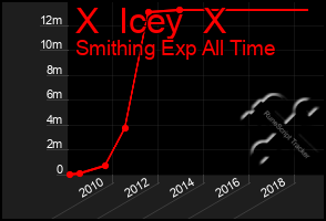 Total Graph of X  Icey  X