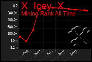 Total Graph of X  Icey  X