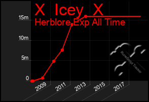 Total Graph of X  Icey  X