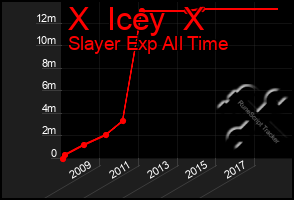 Total Graph of X  Icey  X