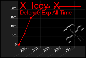 Total Graph of X  Icey  X