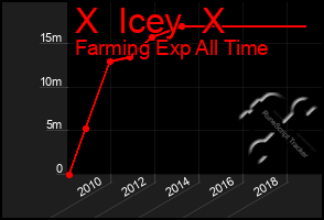 Total Graph of X  Icey  X