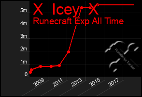 Total Graph of X  Icey  X