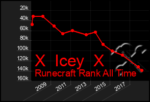 Total Graph of X  Icey  X