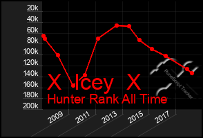 Total Graph of X  Icey  X