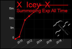 Total Graph of X  Icey  X