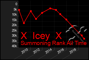 Total Graph of X  Icey  X