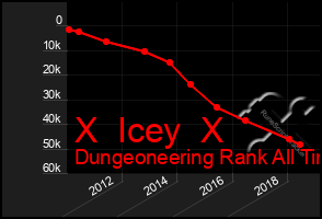 Total Graph of X  Icey  X