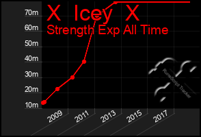 Total Graph of X  Icey  X