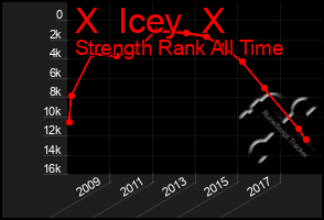 Total Graph of X  Icey  X