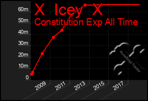 Total Graph of X  Icey  X