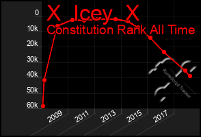 Total Graph of X  Icey  X