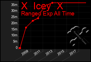 Total Graph of X  Icey  X