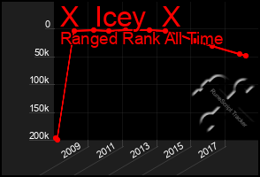 Total Graph of X  Icey  X