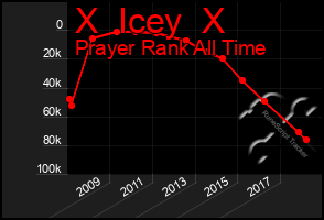 Total Graph of X  Icey  X