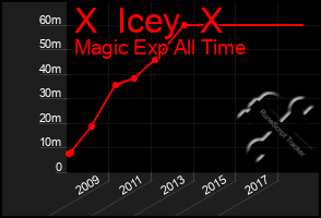 Total Graph of X  Icey  X