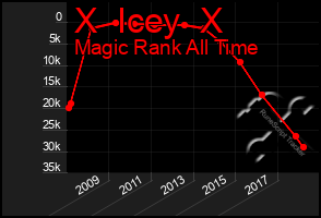 Total Graph of X  Icey  X