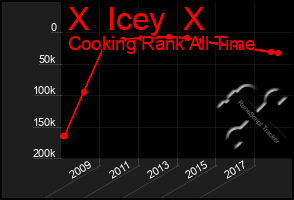 Total Graph of X  Icey  X