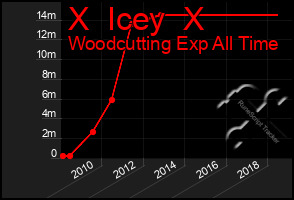 Total Graph of X  Icey  X