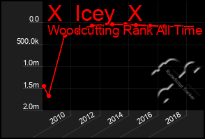 Total Graph of X  Icey  X