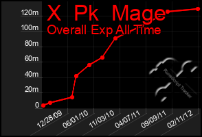 Total Graph of X  Pk  Mage