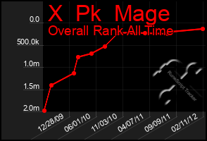 Total Graph of X  Pk  Mage