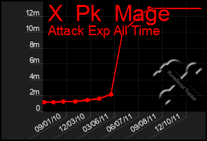 Total Graph of X  Pk  Mage