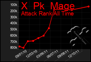 Total Graph of X  Pk  Mage