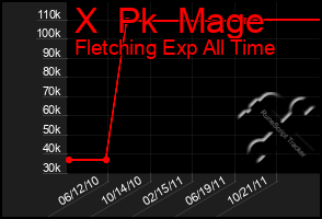 Total Graph of X  Pk  Mage