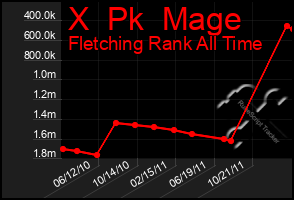 Total Graph of X  Pk  Mage