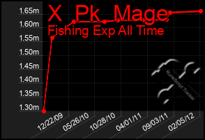 Total Graph of X  Pk  Mage