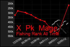 Total Graph of X  Pk  Mage