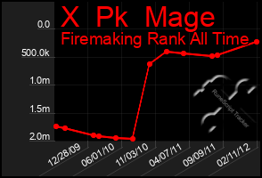 Total Graph of X  Pk  Mage