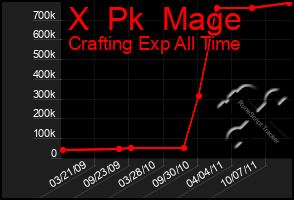 Total Graph of X  Pk  Mage