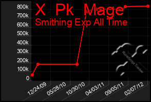 Total Graph of X  Pk  Mage