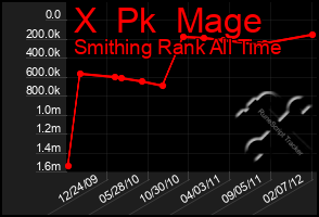Total Graph of X  Pk  Mage