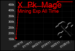 Total Graph of X  Pk  Mage