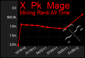Total Graph of X  Pk  Mage