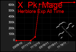 Total Graph of X  Pk  Mage