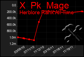 Total Graph of X  Pk  Mage