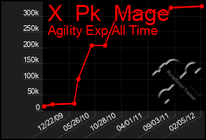 Total Graph of X  Pk  Mage