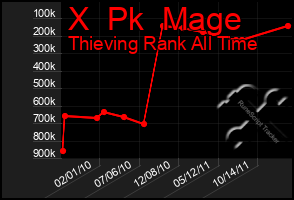 Total Graph of X  Pk  Mage