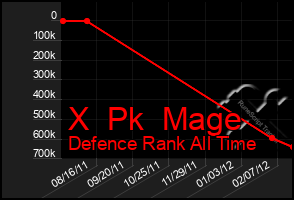 Total Graph of X  Pk  Mage